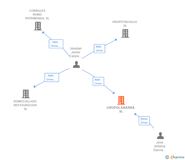 Vinculaciones societarias de GRUPOLABARRA SL