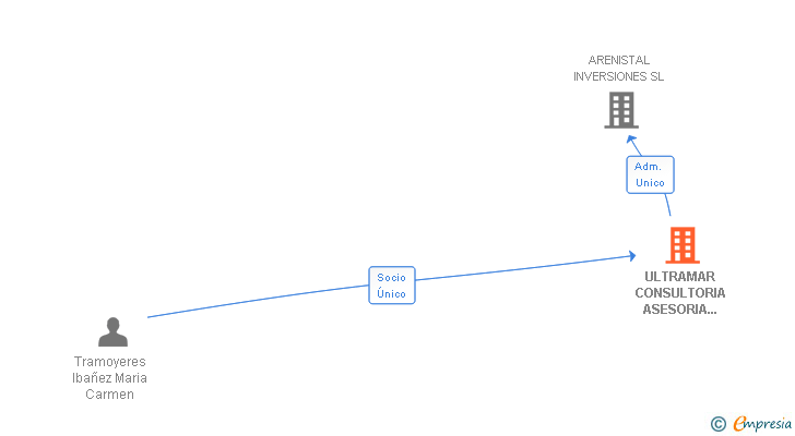 Vinculaciones societarias de ULTRAMAR CONSULTORIA ASESORIA GESTORIA SL