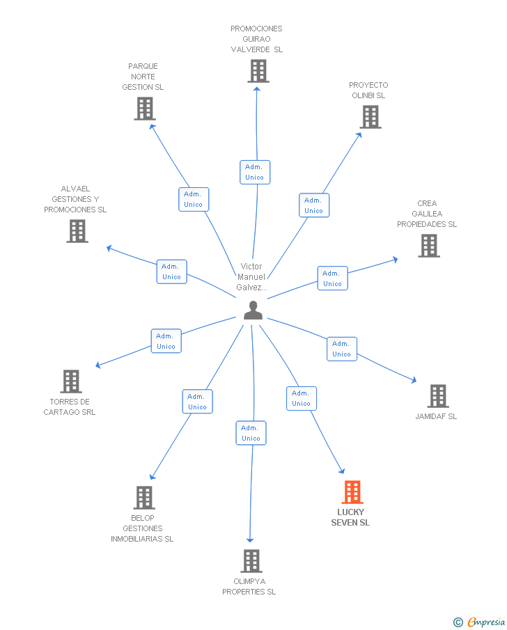 Vinculaciones societarias de LUCKY SEVEN SL