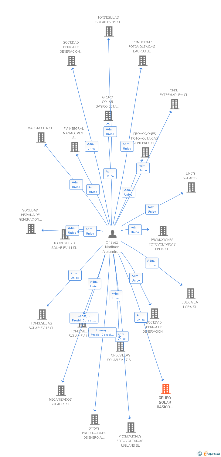 Vinculaciones societarias de GRUPO SOLAR BASICO IOTA 1 SL