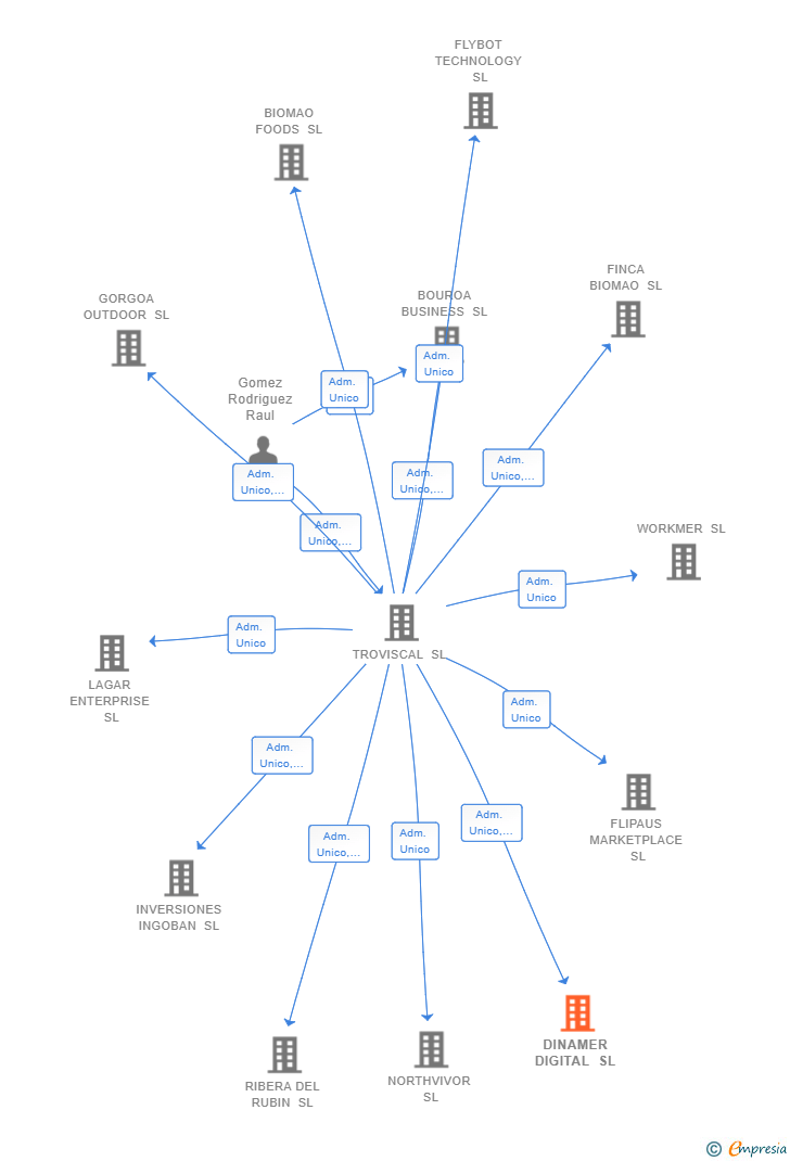 Vinculaciones societarias de DINAMER DIGITAL SL