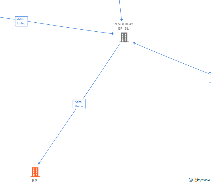 Vinculaciones societarias de RP PAYMENT SERVICES SL