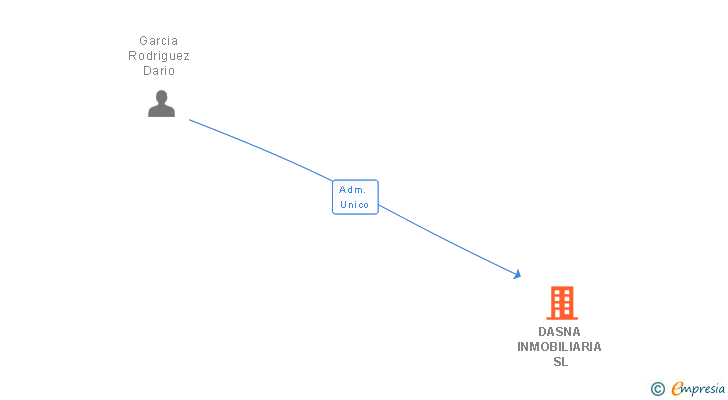 Vinculaciones societarias de DASNA INMOBILIARIA SL