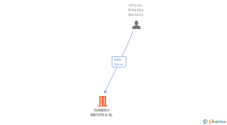 Vinculaciones societarias de RAMIKO MIPERSA SL