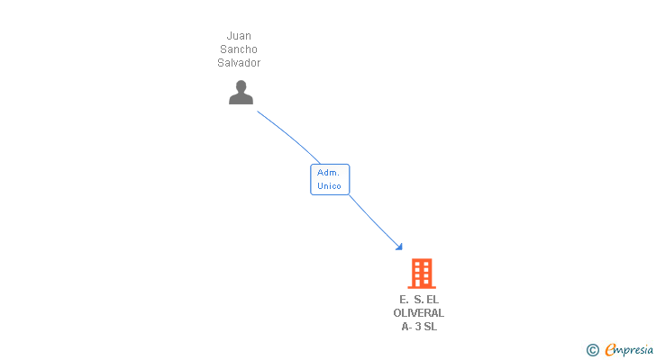 Vinculaciones societarias de E. S. EL OLIVERAL A-3 SL