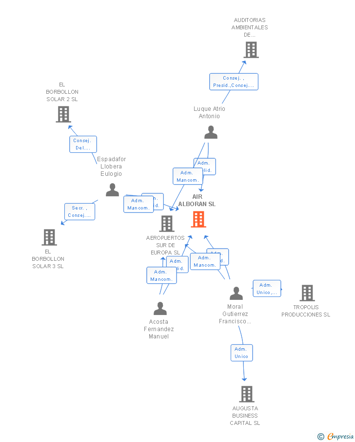 Vinculaciones societarias de AIR ALBORAN SL