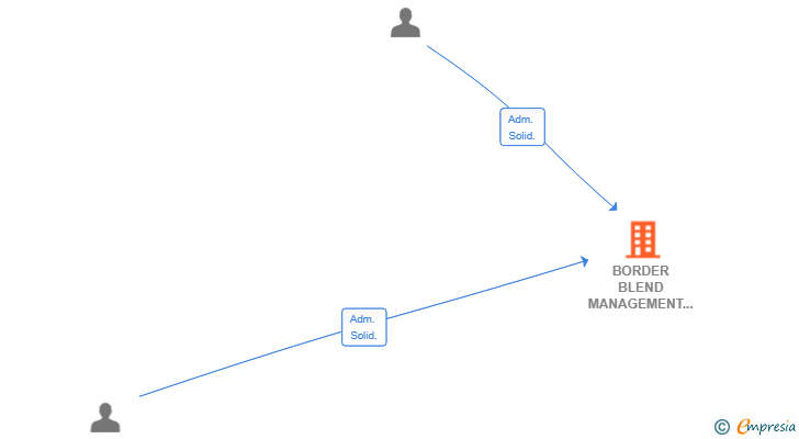 Vinculaciones societarias de BORDER BLEND MANAGEMENT SL