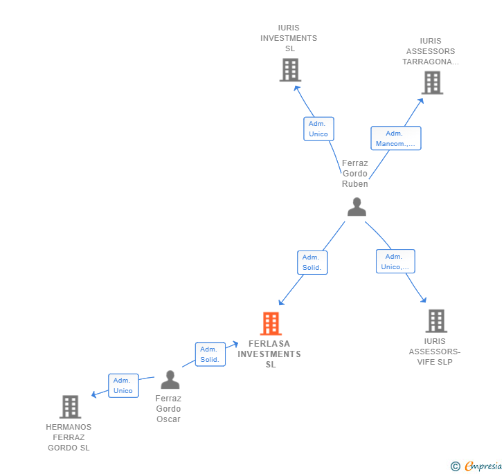 Vinculaciones societarias de FERLASA INVESTMENTS SL