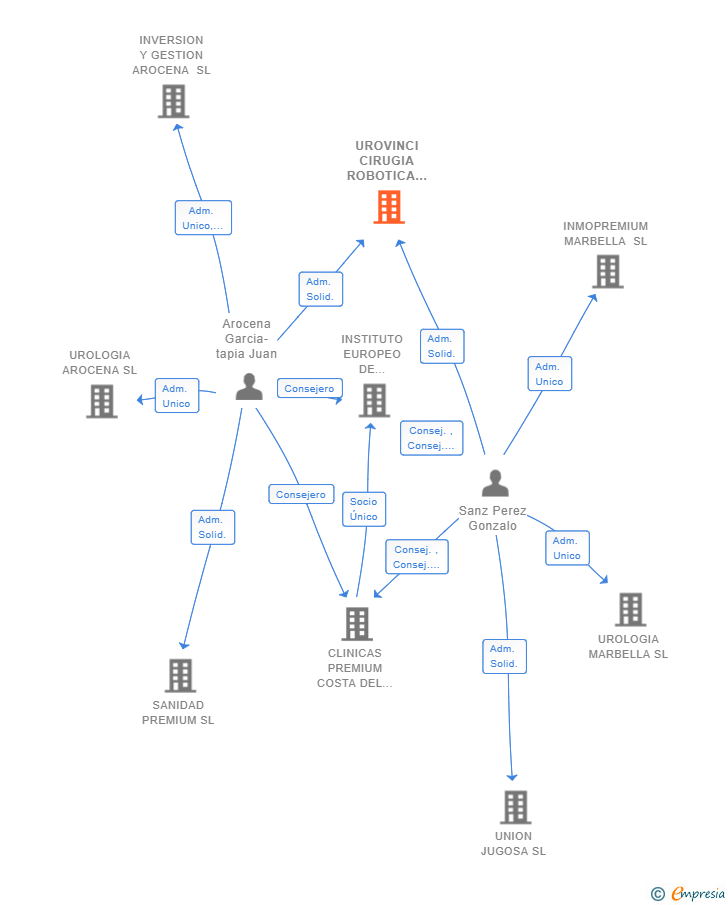 Vinculaciones societarias de UROVINCI CIRUGIA ROBOTICA SL