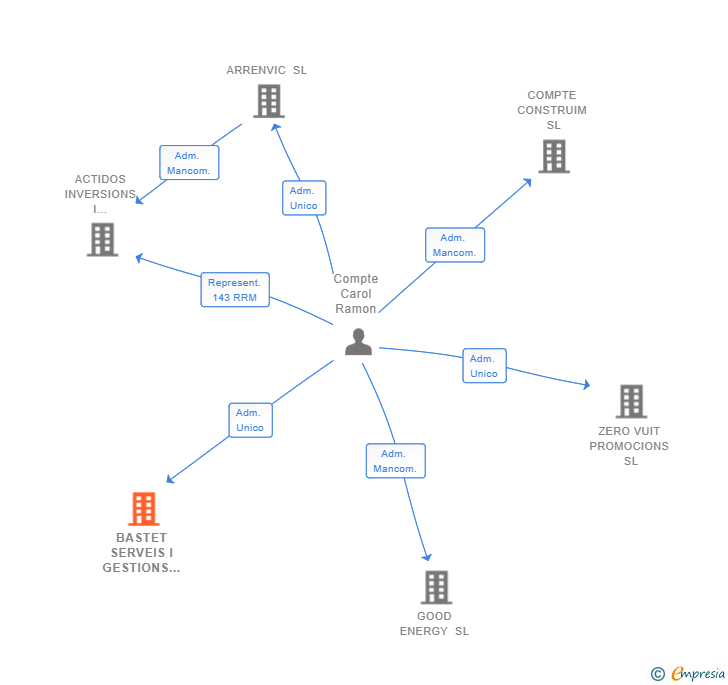 Vinculaciones societarias de BASTET SERVEIS I GESTIONS SL