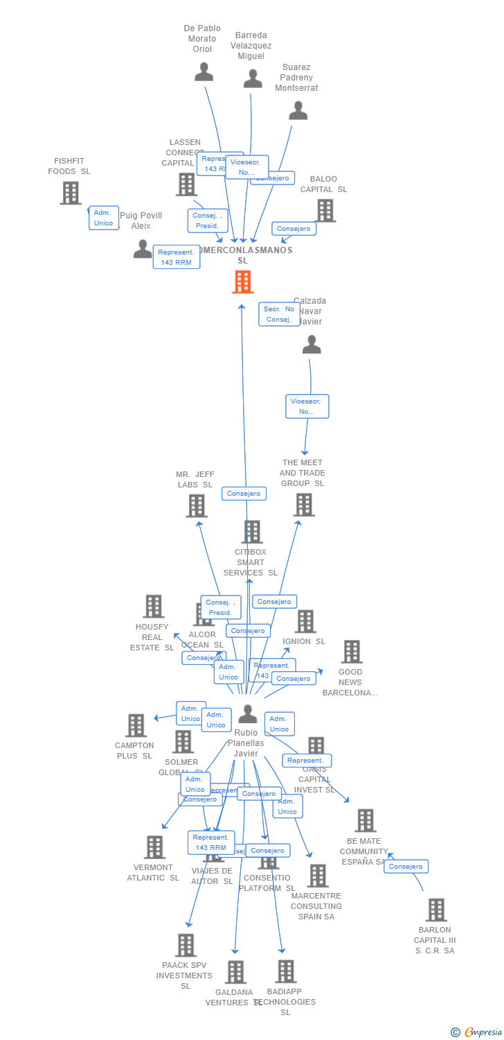 Vinculaciones societarias de COMERCONLASMANOS SL