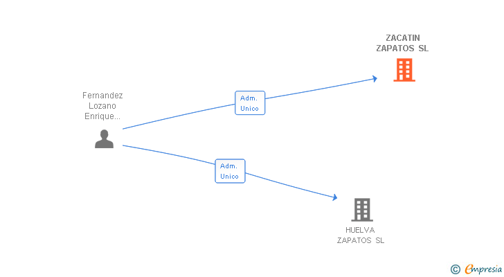 Vinculaciones societarias de ZACATIN ZAPATOS SL