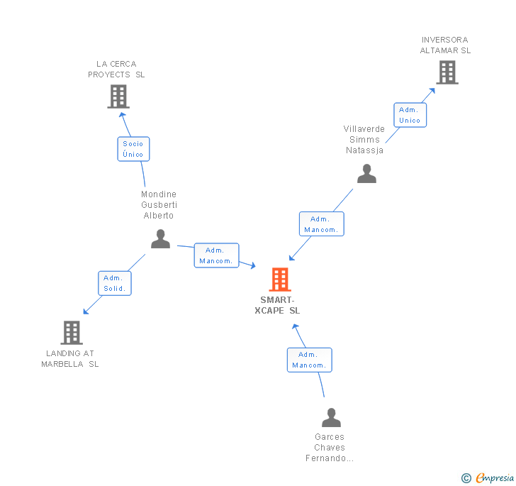 Vinculaciones societarias de SMART-XCAPE SL