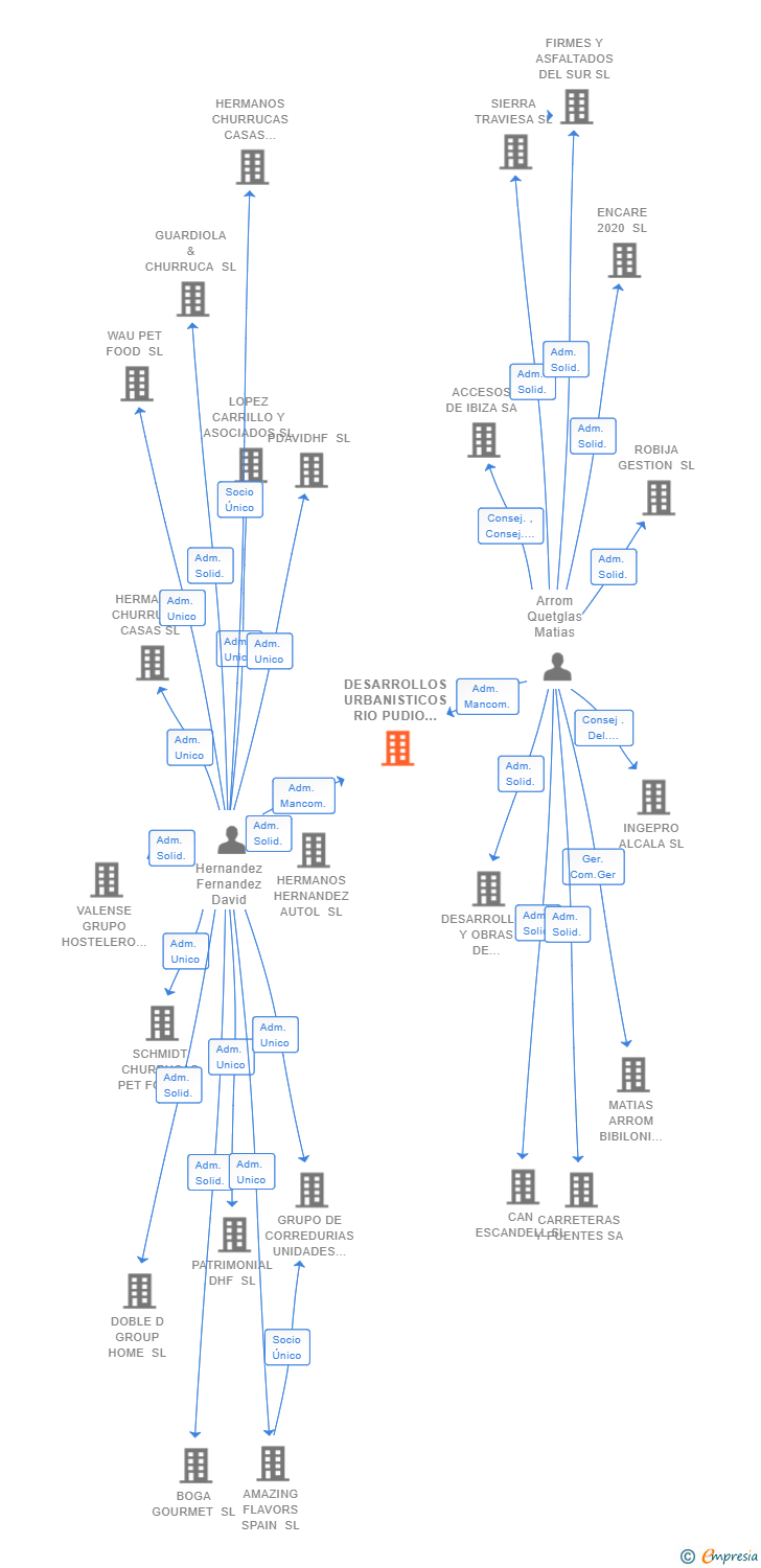 Vinculaciones societarias de DESARROLLOS URBANISTICOS RIO PUDIO SL