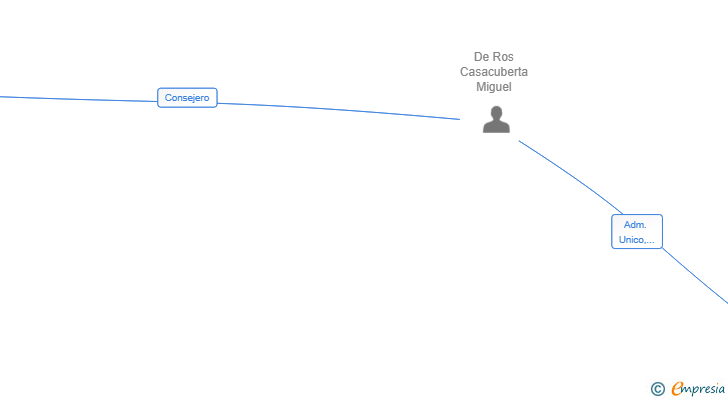 Vinculaciones societarias de EARTHWAVE CAPITAL SL