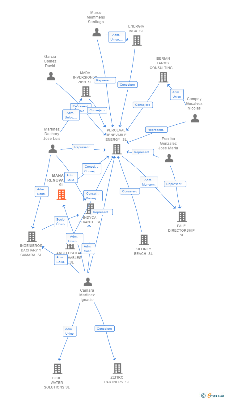 Vinculaciones societarias de MANAAR RENOVABLES SL