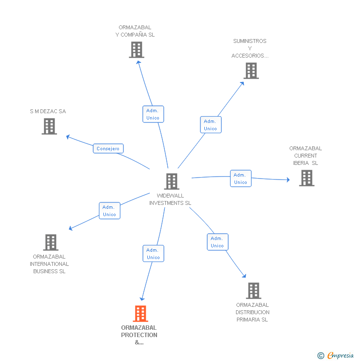 Vinculaciones societarias de ORMAZABAL PROTECTION & AUTOMATION SL