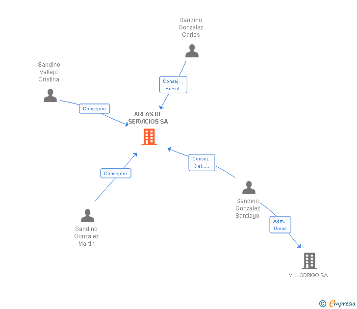 Vinculaciones societarias de AREAS DE SERVICIOS SA