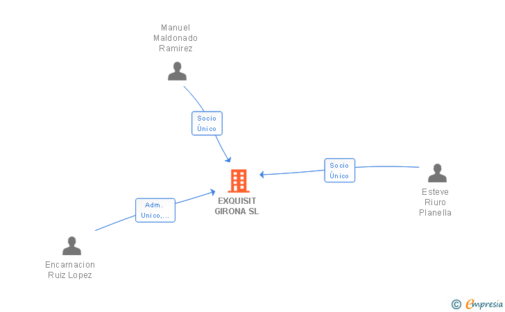 Vinculaciones societarias de EXQUISIT GIRONA SL