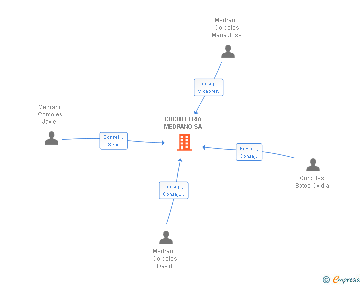 Vinculaciones societarias de CUCHILLERIA MEDRANO SA