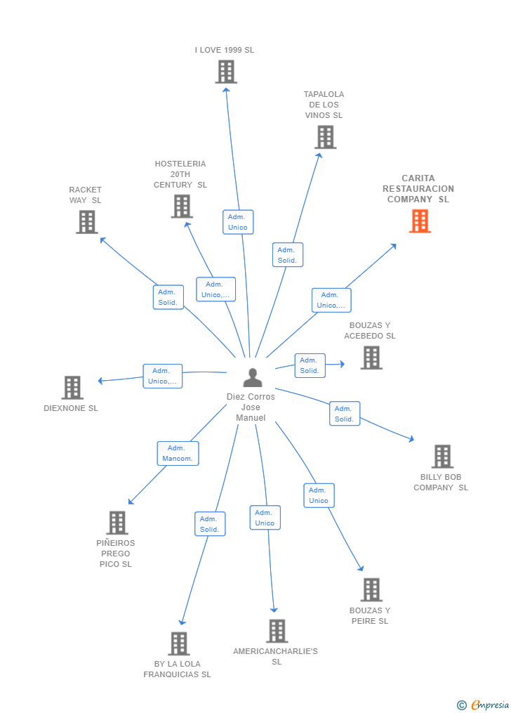Vinculaciones societarias de CARITA RESTAURACION COMPANY SL