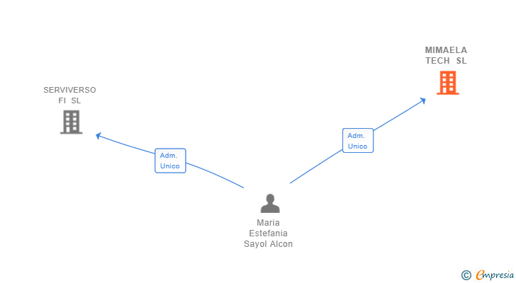 Vinculaciones societarias de MIMAELA TECH SL