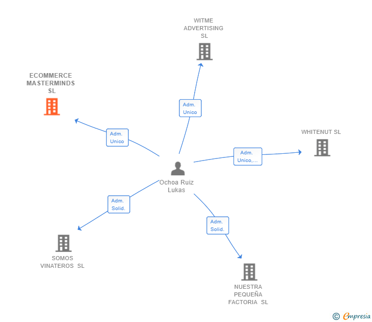 Vinculaciones societarias de ECOMMERCE MASTERMINDS SL