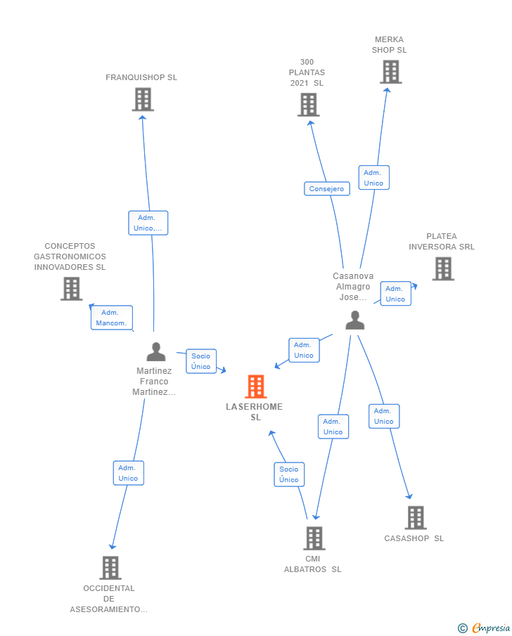 Vinculaciones societarias de LASERHOME SL (EXTINGUIDA)