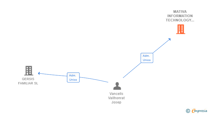 Vinculaciones societarias de MATIVA INFORMATION TECHNOLOGY SL