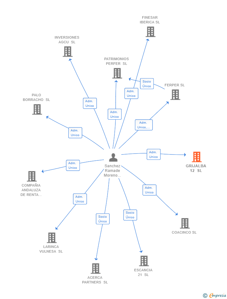 Vinculaciones societarias de GRIJALBA 12 SL
