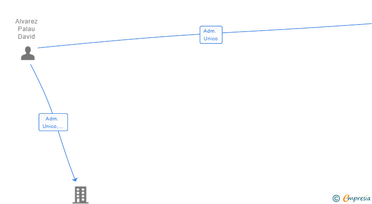 Vinculaciones societarias de PREXFY SL