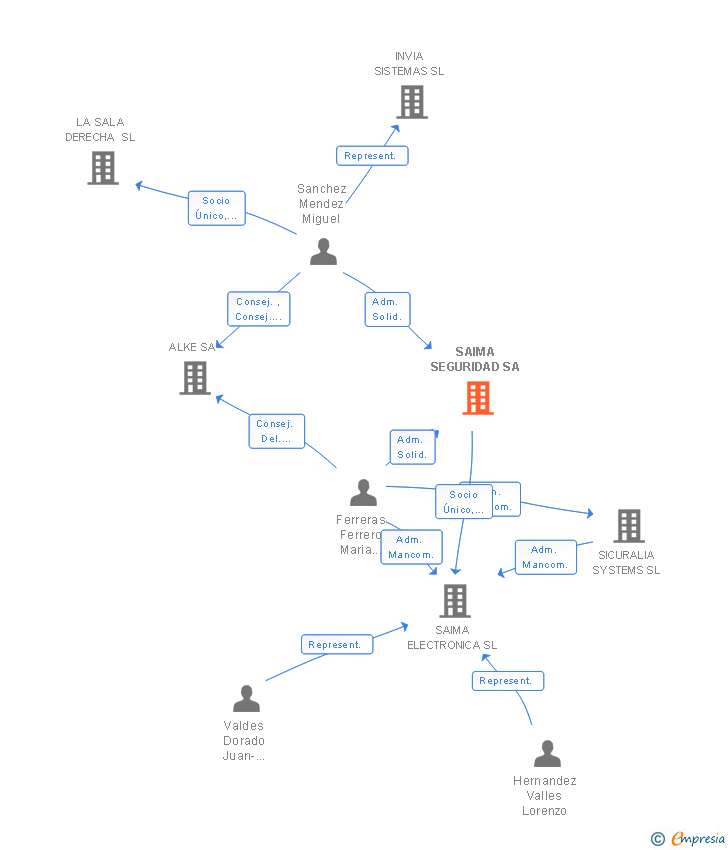 Vinculaciones societarias de SAIMA SEGURIDAD SA
