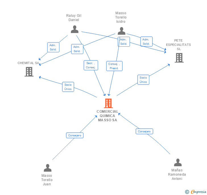 Vinculaciones societarias de COMERCIAL QUIMICA MASSO SA