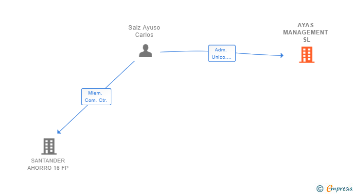 Vinculaciones societarias de AYAS MANAGEMENT SL