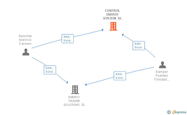 Vinculaciones societarias de CONTROL ENERGY SYSTEM SL