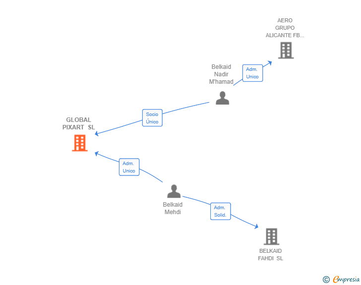 Vinculaciones societarias de GLOBAL PIXART SL