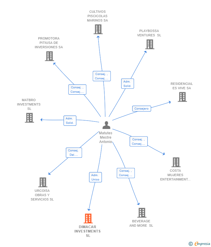 Vinculaciones societarias de DIMACAR INVESTMENTS SL