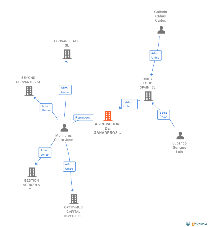 Vinculaciones societarias de AGRUPACION DE GANADEROS GALLEGOS SL