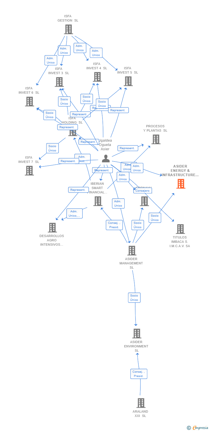Vinculaciones societarias de ASIDER ENERGY & INFRASTRUCTURE SL