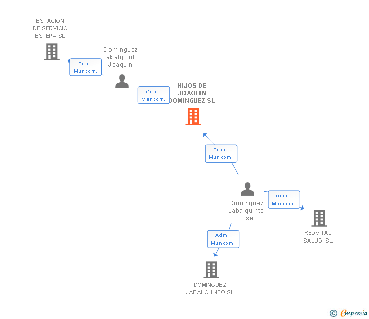 Vinculaciones societarias de HIJOS DE JOAQUIN DOMINGUEZ SL