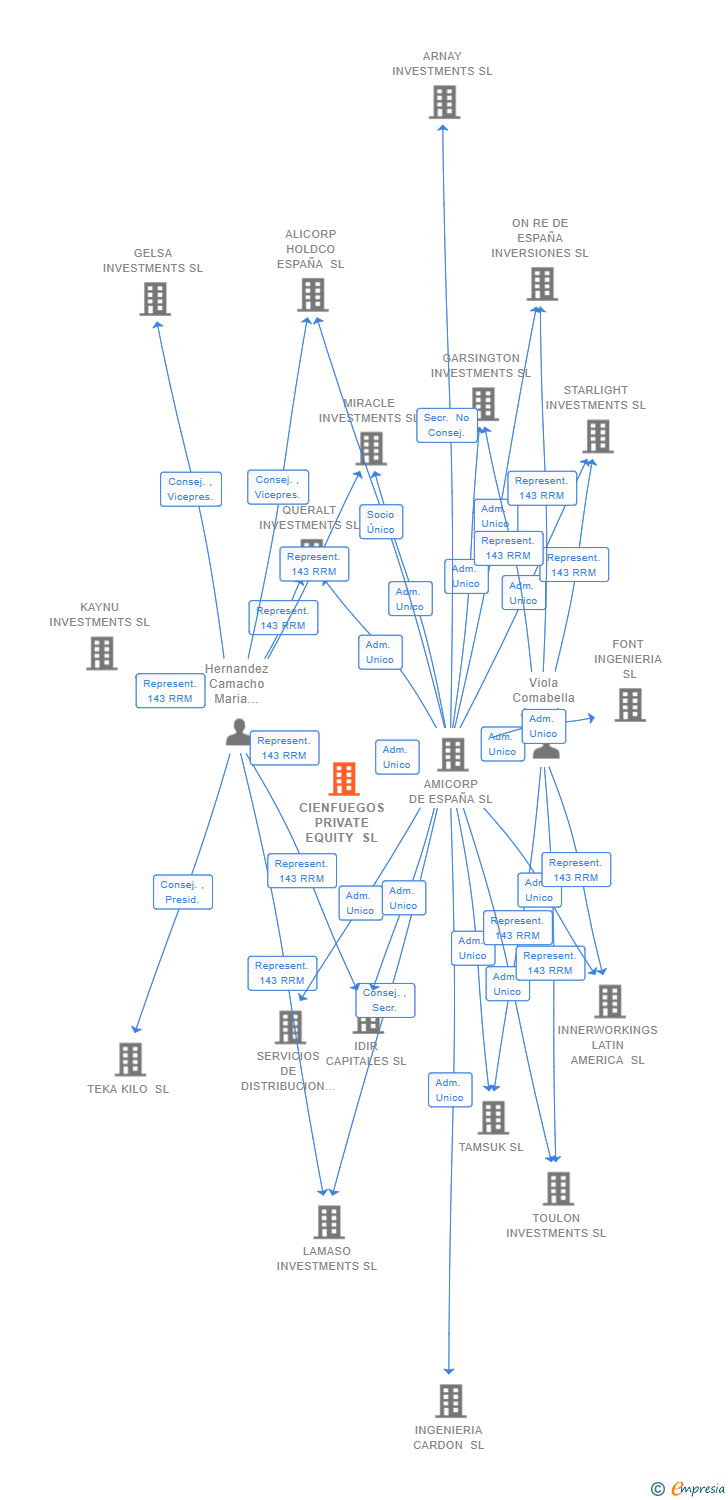 Vinculaciones societarias de CIENFUEGOS PRIVATE EQUITY SL