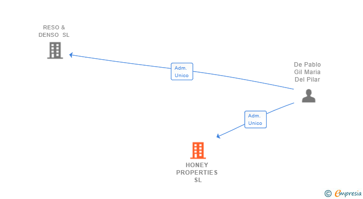 Vinculaciones societarias de HONEY PROPERTIES SL