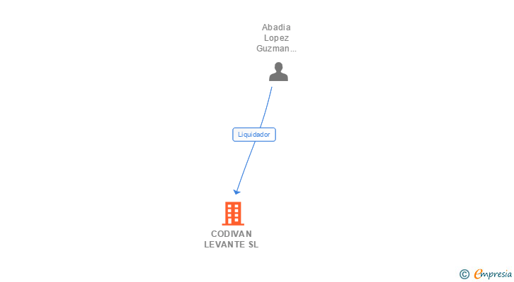 Vinculaciones societarias de CODIVAN LEVANTE SL