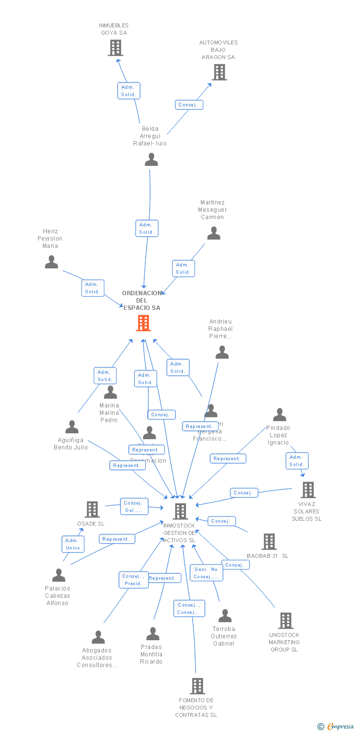 Vinculaciones societarias de ORDENACION DEL ESPACIO SA