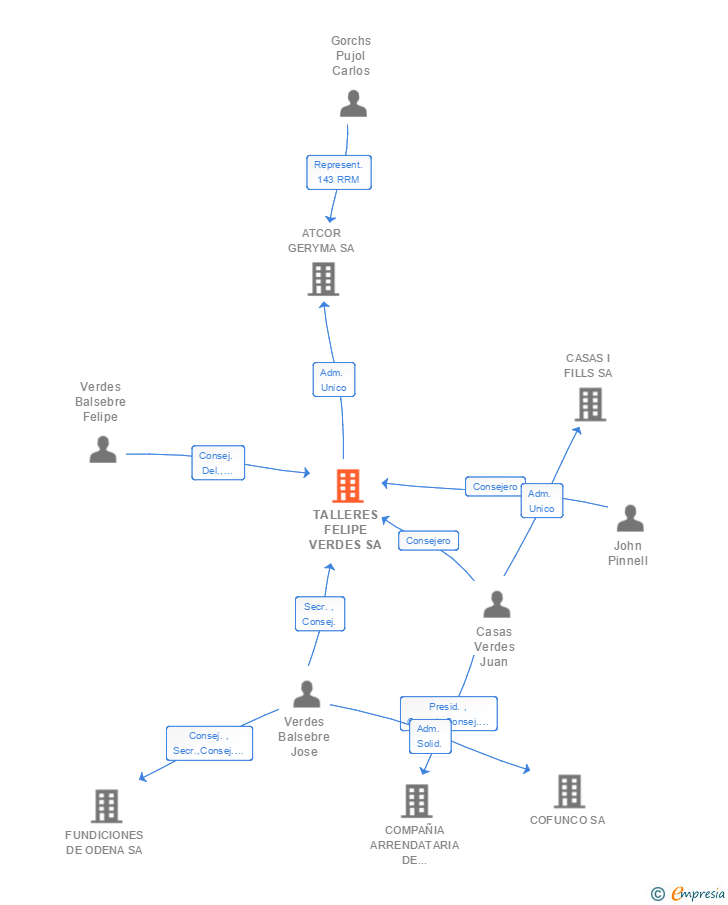 Vinculaciones societarias de TALLERES FELIPE VERDES SA