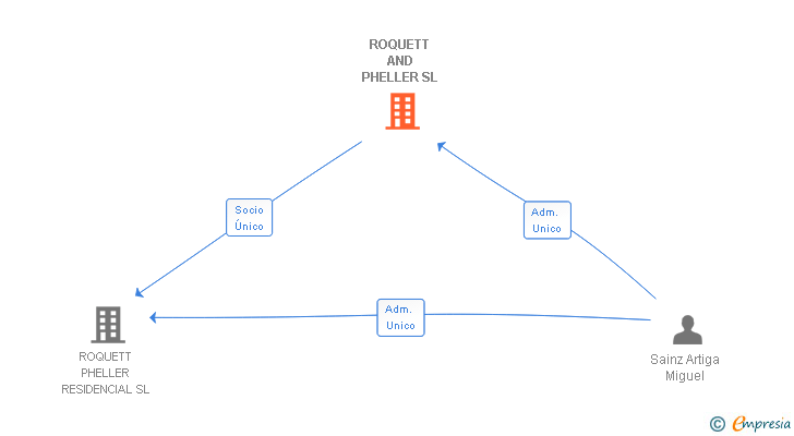 Vinculaciones societarias de ROQUETT AND PHELLER SL