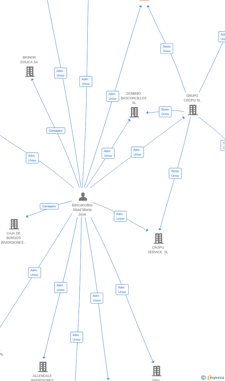 Vinculaciones societarias de CYC AUTOMOCION SL