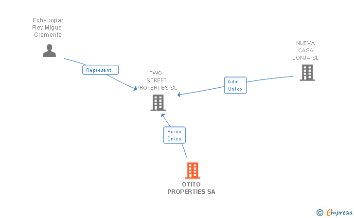 Vinculaciones societarias de OTITO PROPERTIES SL