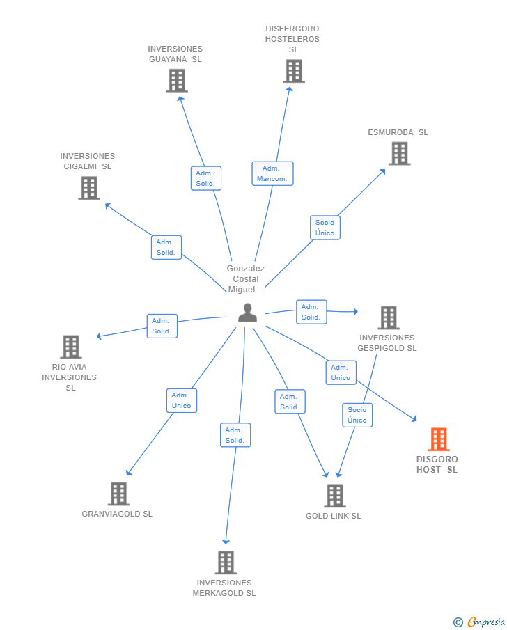 Vinculaciones societarias de DISGORO HOST SL