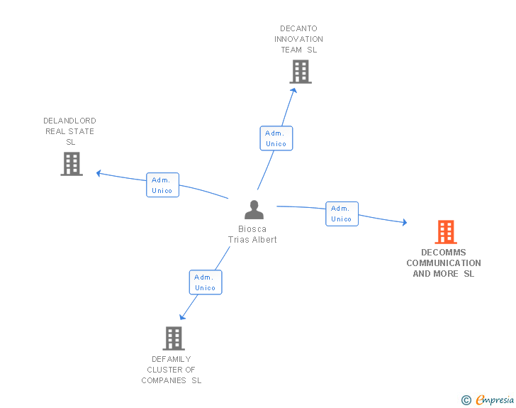 Vinculaciones societarias de DECOMMS COMMUNICATION AND MORE SL